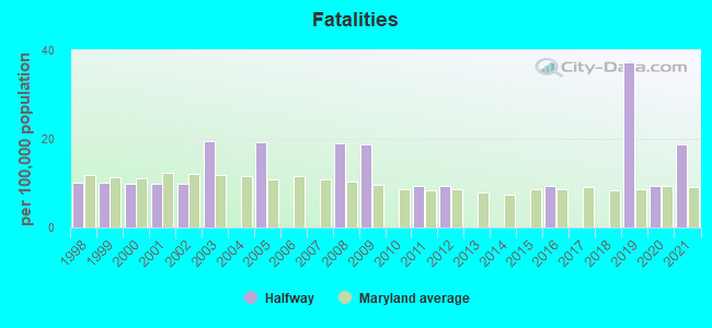 Fatalities