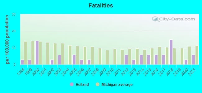 Fatalities