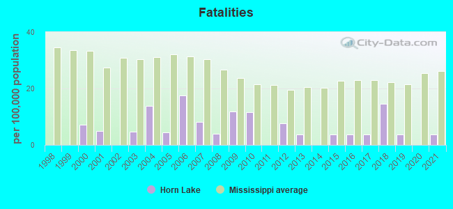 Fatalities