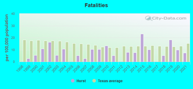 Fatalities