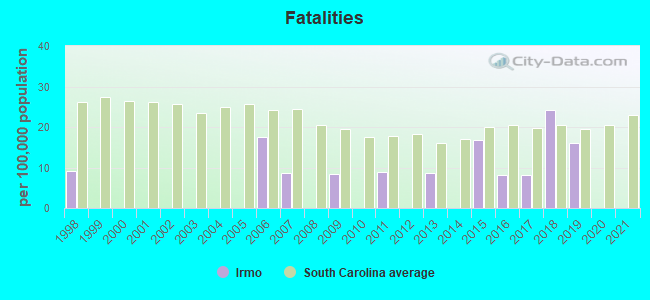 Fatalities