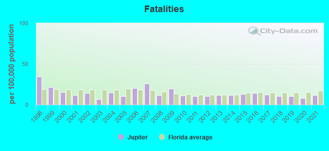 Fatalities