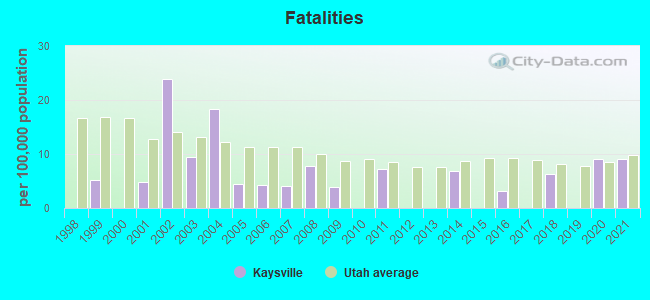 Fatalities