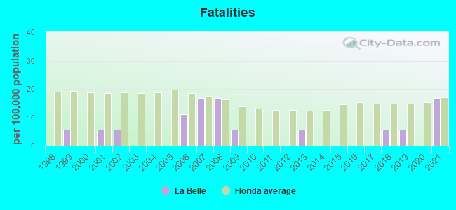 Fatalities