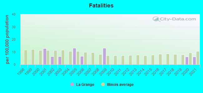 Fatalities