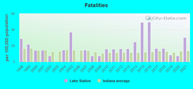 Fatalities