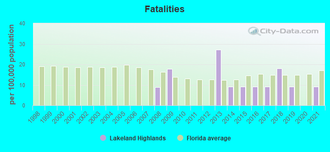 Fatalities