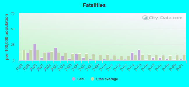 Fatalities