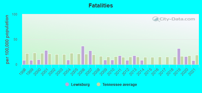 Fatalities