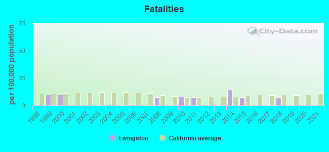 Fatalities