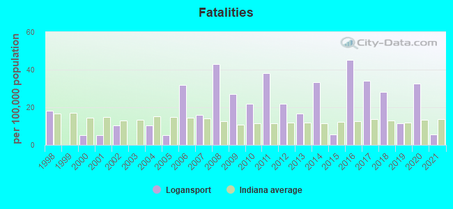 Fatalities