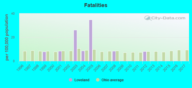 Fatalities