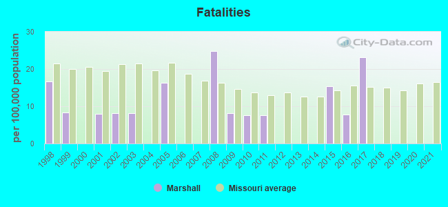 Fatalities