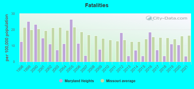 Fatalities