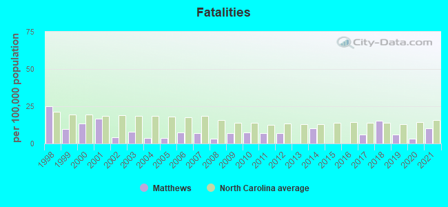 Fatalities