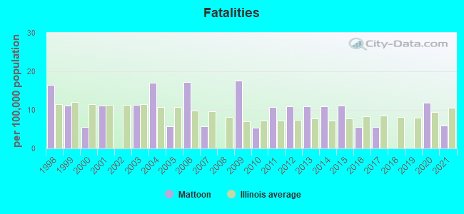 Fatalities