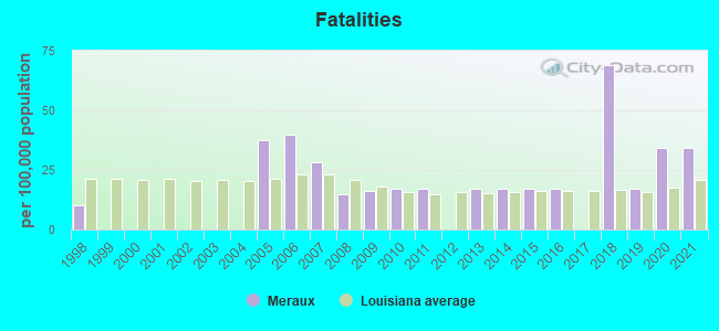 Fatalities