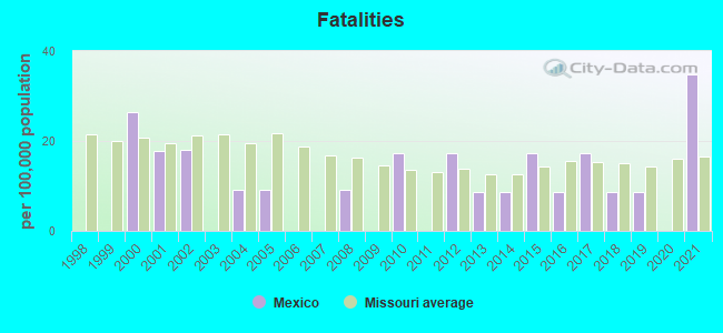 Fatalities