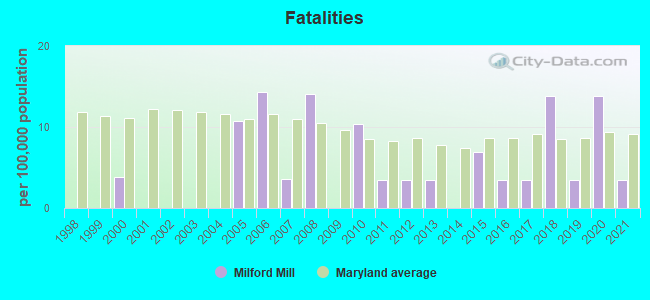 Fatalities