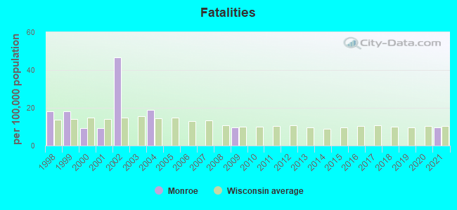 Fatalities