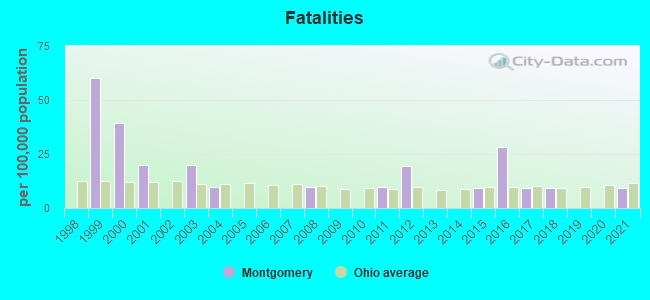 Fatalities