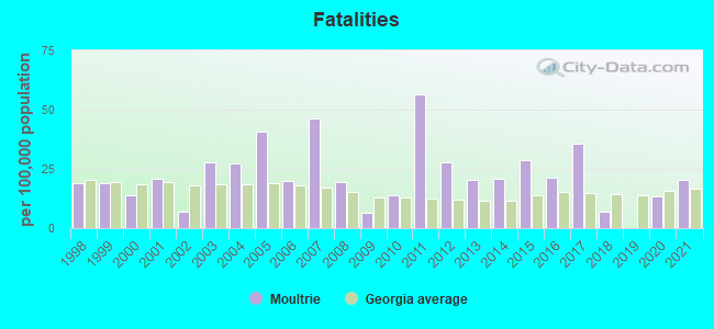 Fatalities