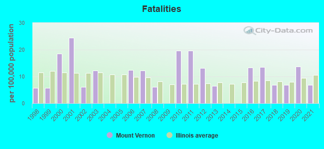 Fatalities