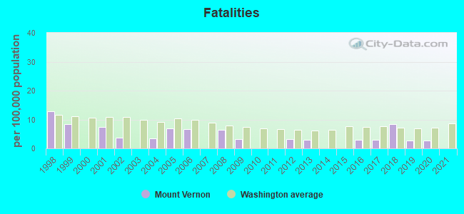 Fatalities