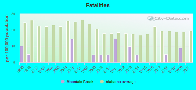 Fatalities