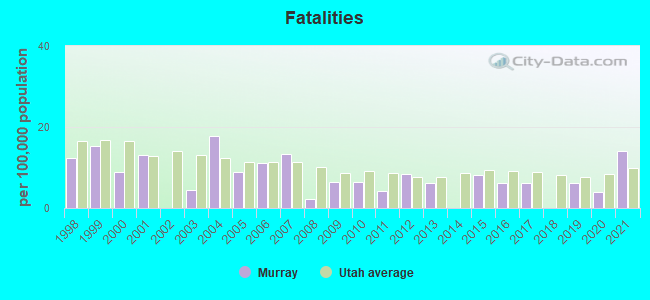 Fatalities