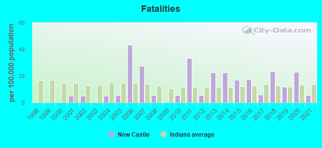 Fatalities