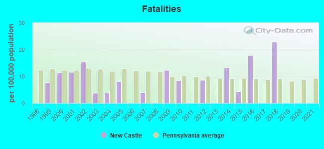 Fatalities