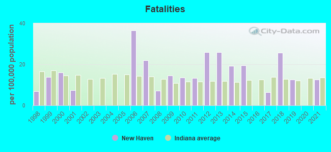 Fatalities