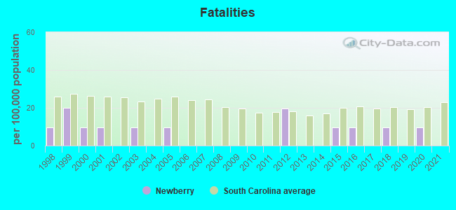 Fatalities