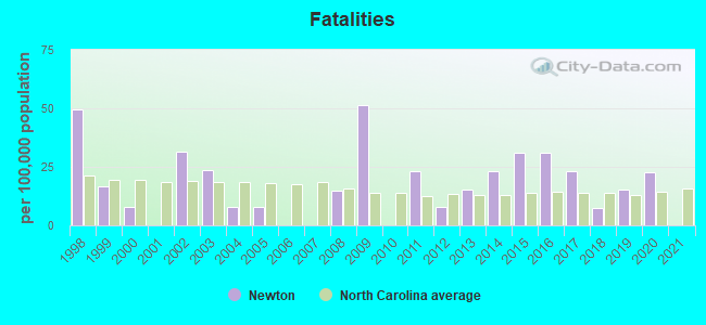 Fatalities