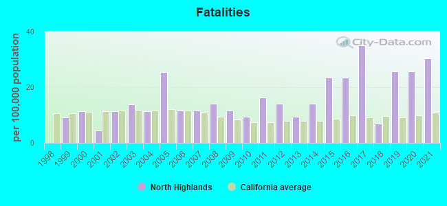 Fatalities