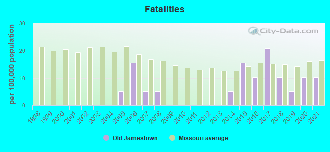 Fatalities