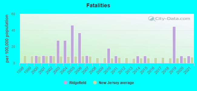 Fatalities