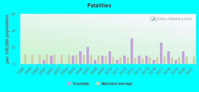 Fatalities