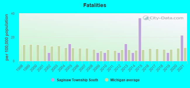 Fatalities