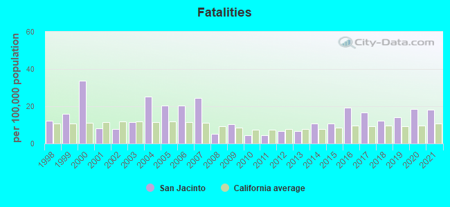 Fatalities