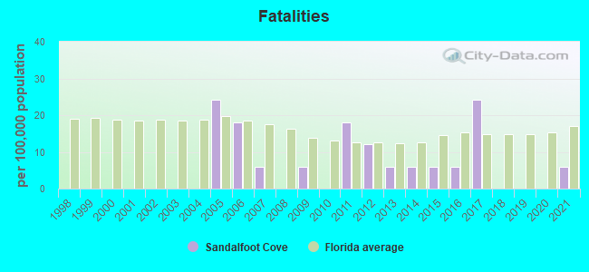 Fatalities