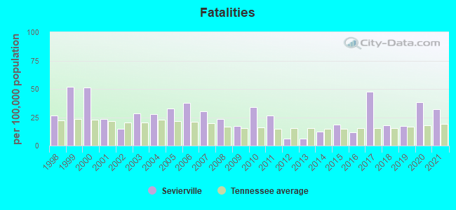 Fatalities