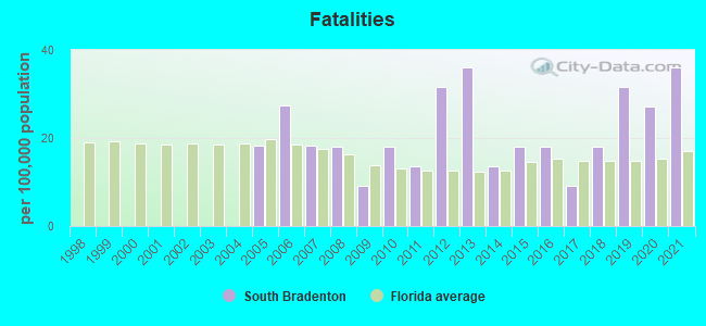 Fatalities