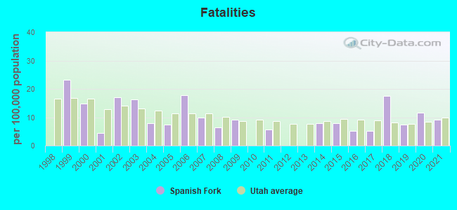 Fatalities