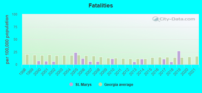 Fatalities