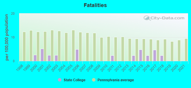 Fatalities