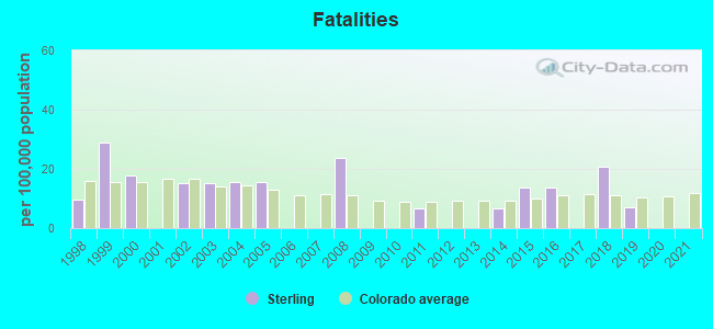 Fatal car crashes and road traffic accidents in Sterling, Colorado