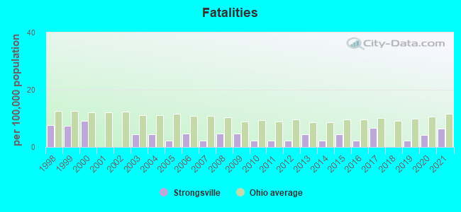 Fatalities