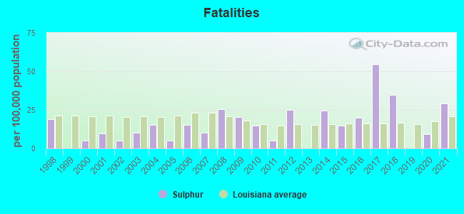 Fatalities